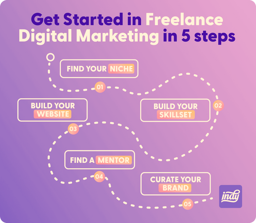 freelancing se digital marketing income kaise kamaye