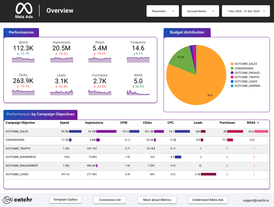 Meta Ads campaign setup dashboard