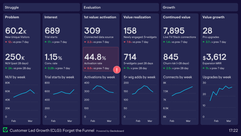 Meta Ads lead generation performance growth chart