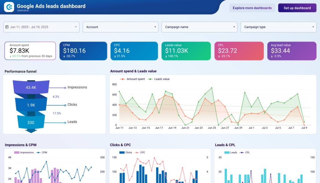 Meta Ads manager campaign dashboard